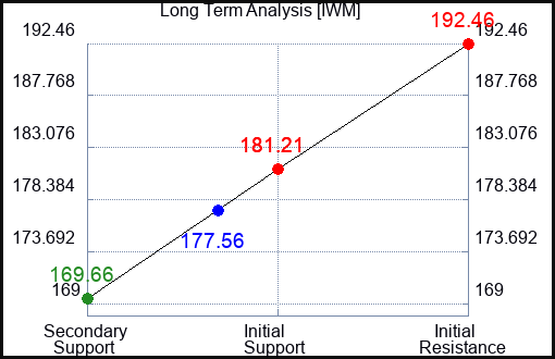 IWM Long Term Analysis for April 22 2023 IWM Long Term Analysis for April 22 2023