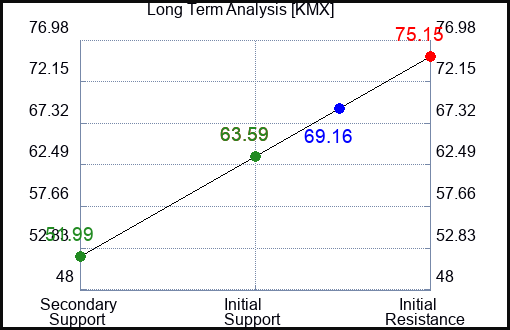 KMX Long Term Analysis for April 22 2023 KMX Long Term Analysis for April 22 2023