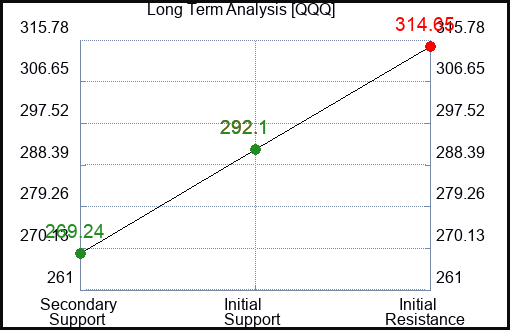 QQQ Long Term Analysis for April 22 2023 QQQ Long Term Analysis for April 22 2023