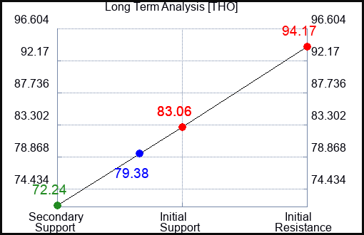 THO Long Term Analysis for April 22 2023 THO Long Term Analysis for April 22 2023