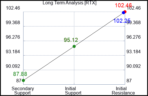 RTX Long Term Analysis for April 22 2023 RTX Long Term Analysis for April 22 2023