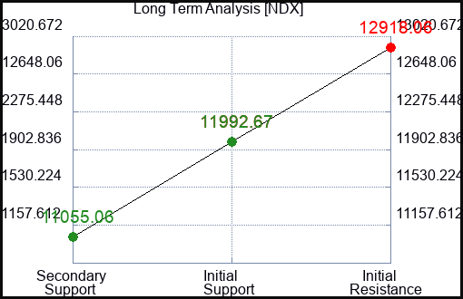 NDX Long Term Analysis for April 22 2023 NDX Long Term Analysis for April 22 2023