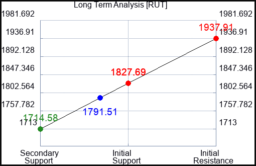 RUT Long Term Analysis for April 22 2023 RUT Long Term Analysis for April 22 2023