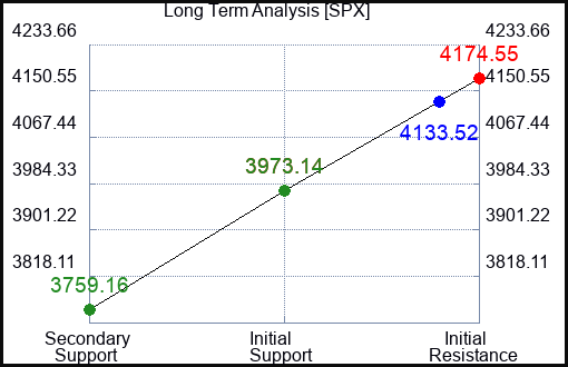 SPX Long Term Analysis for April 22 2023