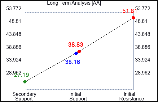 AA Long Term Analysis for April 22 2023 AA Long Term Analysis for April 22 2023