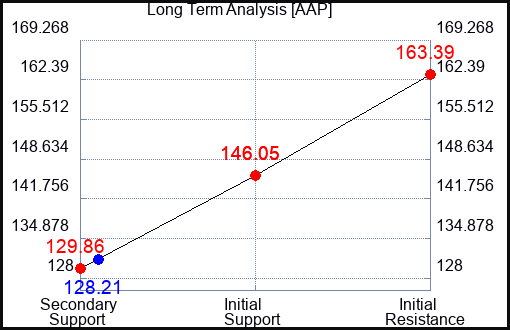 AAP Long Term Analysis for April 22 2023 AAP Long Term Analysis for April 22 2023