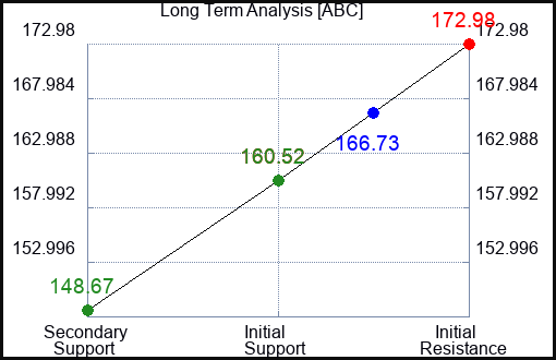 ABC Long Term Analysis for April 22 2023 ABC Long Term Analysis for April 22 2023