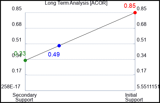 ACOR Long Term Analysis for April 22 2023 ACOR Long Term Analysis for April 22 2023