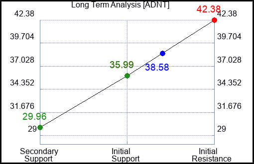 ADNT Long Term Analysis for April 22 2023