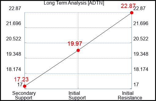 ADTN Long Term Analysis for April 22 2023