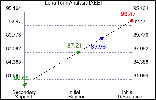 AEE Long Term Analysis for April 22 2023