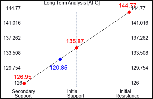 AFG Long Term Analysis for April 22 2023 AFG Long Term Analysis for April 22 2023