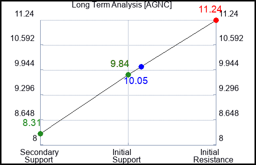 AGNC Long Term Analysis for April 22 2023 AGNC Long Term Analysis for April 22 2023