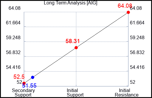 AIG Long Term Analysis for April 22 2023 AIG Long Term Analysis for April 22 2023