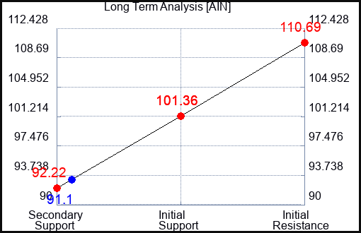 AIN Long Term Analysis for April 22 2023 AIN Long Term Analysis for April 22 2023
