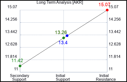 AKR Long Term Analysis for April 23 2023 AKR Long Term Analysis for April 23 2023