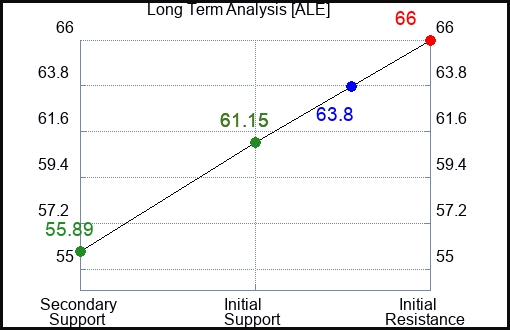 ALE Long Term Analysis for April 23 2023 ALE Long Term Analysis for April 23 2023