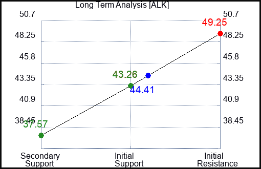 ALK Long Term Analysis for April 23 2023 ALK Long Term Analysis for April 23 2023
