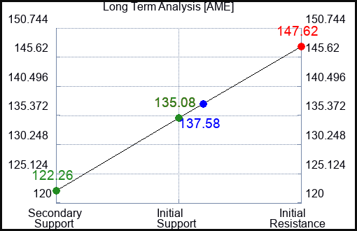 AME Long Term Analysis for April 23 2023
