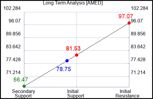 AMED Long Term Analysis for April 23 2023 AMED Long Term Analysis for April 23 2023