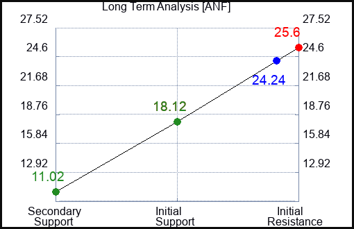 ANF Long Term Analysis for April 23 2023 ANF Long Term Analysis for April 23 2023