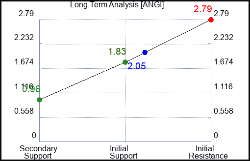 ANGI Long Term Analysis for April 23 2023 ANGI Long Term Analysis for April 23 2023