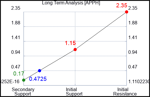 APPH Long Term Analysis for April 23 2023 APPH Long Term Analysis for April 23 2023