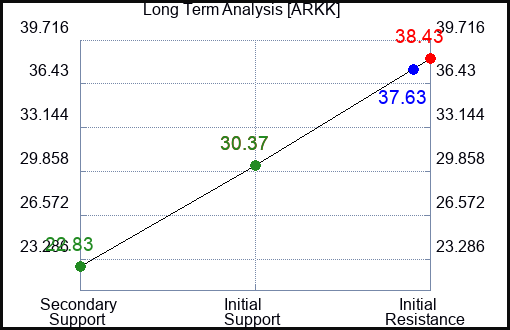 ARKK Long Term Analysis for April 23 2023