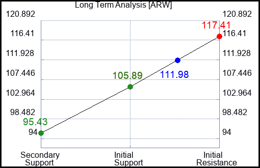ARW Long Term Analysis for April 23 2023 ARW Long Term Analysis for April 23 2023