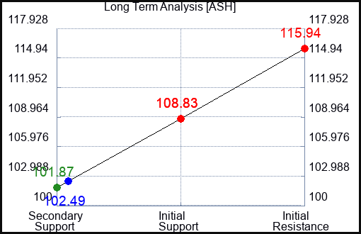 ASH Long Term Analysis for April 23 2023 ASH Long Term Analysis for April 23 2023