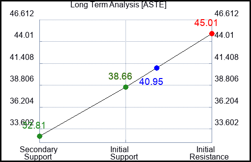 ASTE Long Term Analysis for April 23 2023 ASTE Long Term Analysis for April 23 2023