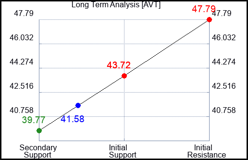 AVT Long Term Analysis for April 23 2023