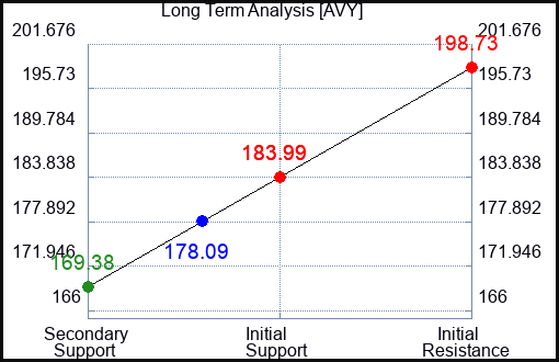 AVY Long Term Analysis for April 23 2023