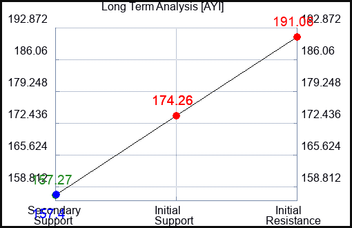 AYI Long Term Analysis for April 23 2023 AYI Long Term Analysis for April 23 2023