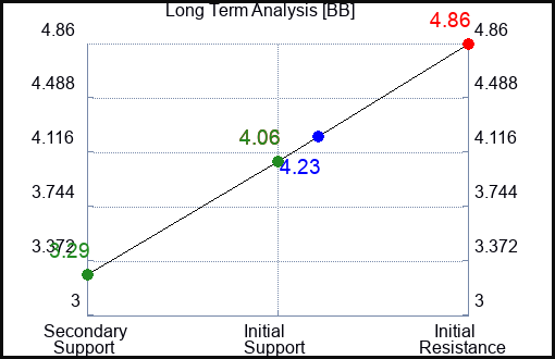 BB Long Term Analysis for April 23 2023 BB Long Term Analysis for April 23 2023