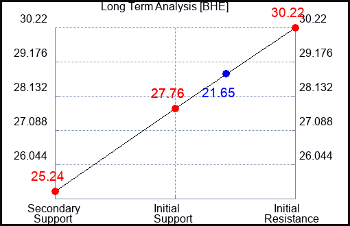 BHE Long Term Analysis for April 23 2023 BHE Long Term Analysis for April 23 2023