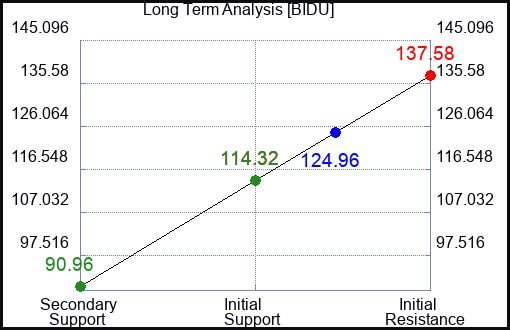 BIDU Long Term Analysis for April 23 2023 BIDU Long Term Analysis for April 23 2023