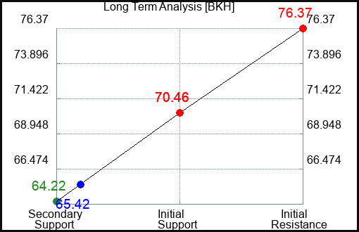 BKH Long Term Analysis for April 23 2023