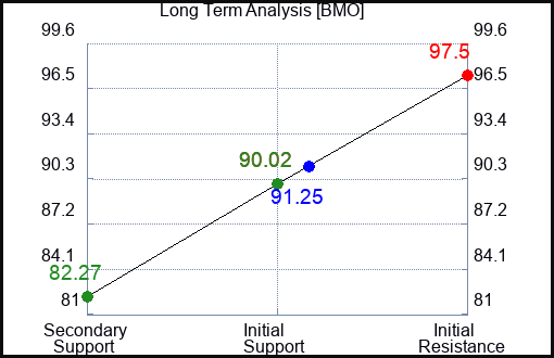 BMO Long Term Analysis for April 23 2023 BMO Long Term Analysis for April 23 2023
