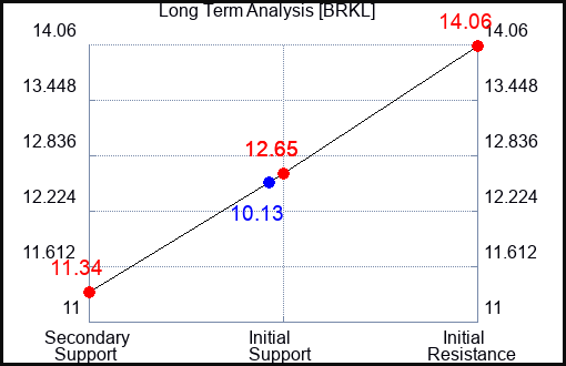 BRKL Long Term Analysis for April 23 2023 BRKL Long Term Analysis for April 23 2023