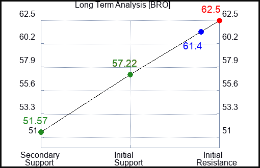 BRO Long Term Analysis for April 23 2023 BRO Long Term Analysis for April 23 2023