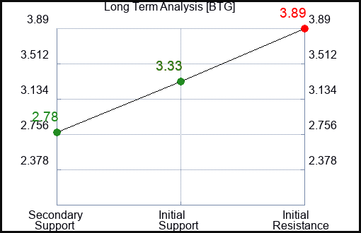 BTG Long Term Analysis for April 23 2023 BTG Long Term Analysis for April 23 2023