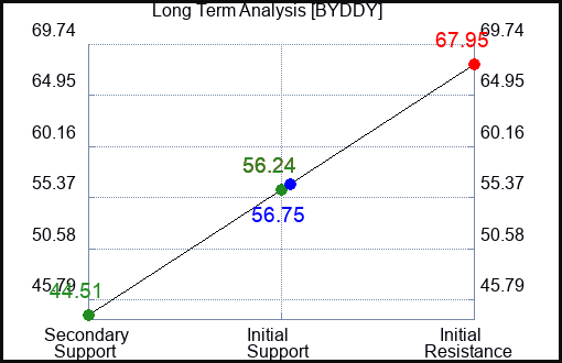 BYDDY Long Term Analysis for April 23 2023 BYDDY Long Term Analysis for April 23 2023