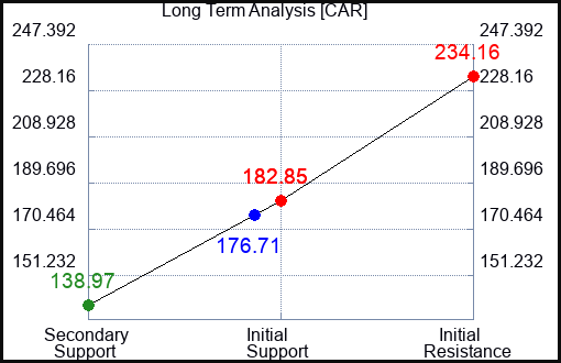 CAR Long Term Analysis for April 23 2023