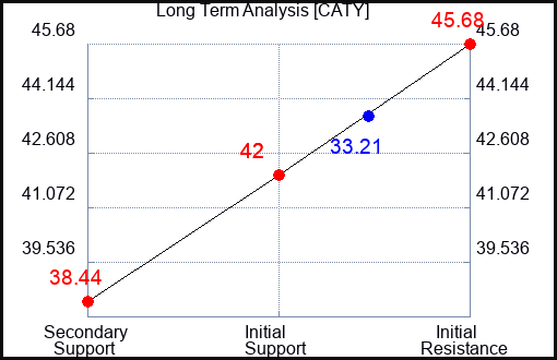 CATY Long Term Analysis for April 23 2023 CATY Long Term Analysis for April 23 2023