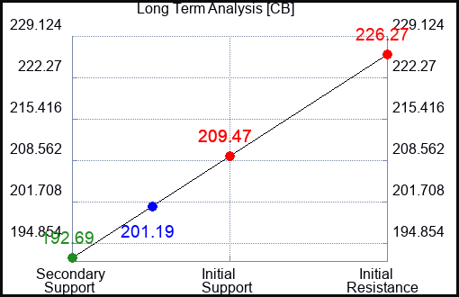 CB Long Term Analysis for April 23 2023 CB Long Term Analysis for April 23 2023