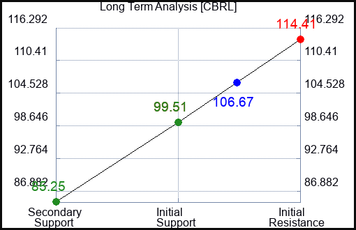 CBRL Long Term Analysis for April 23 2023 CBRL Long Term Analysis for April 23 2023