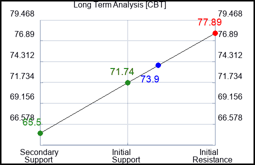 CBT Long Term Analysis for April 23 2023 CBT Long Term Analysis for April 23 2023