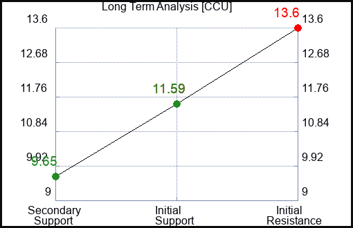 CCU Long Term Analysis for April 23 2023 CCU Long Term Analysis for April 23 2023
