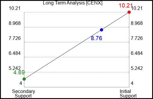 CENX Long Term Analysis for April 23 2023 CENX Long Term Analysis for April 23 2023